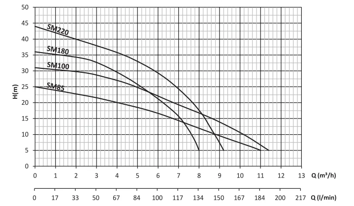smt220 santrifüj pompa grafik