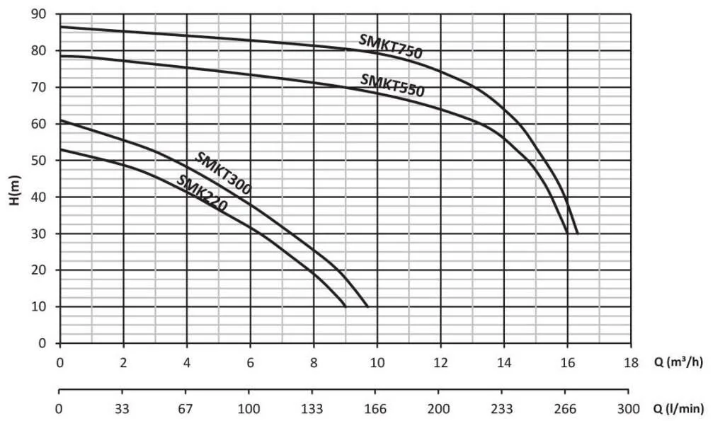 smk220 santrifüj pompa grafik