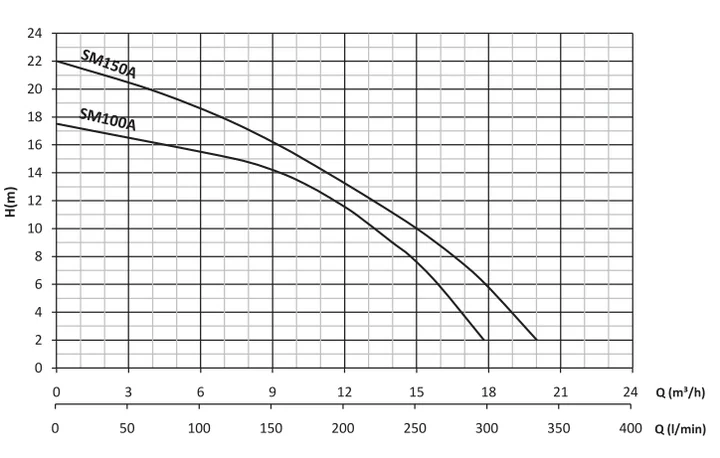 sm150/A açık çarklı santrifüj pompa grafik