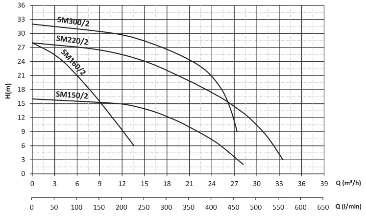 sm220/2 santrifüj pompa grafik