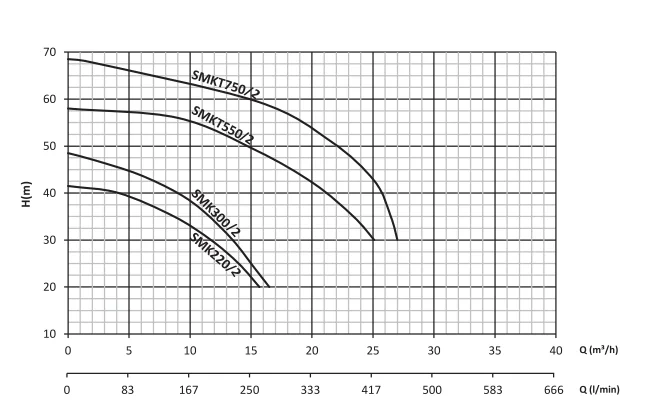 smkt220 santrifüj pompa grafik