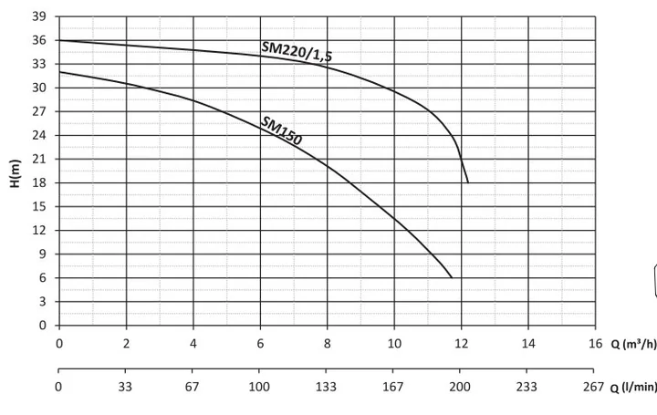 sm150 santrifüj pompa grafik