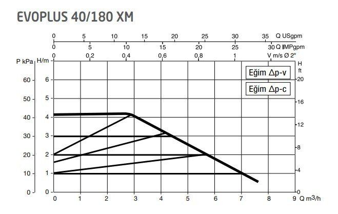 DAB Evoplus 40/180XM 180 mm 18-25.000 Kazan İçin Frekans Konvertörlü Sirkülasyon Pompası 4.2 mss 7.5 m³/h