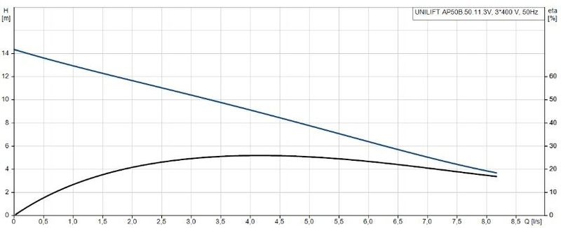 Grundfos UNILIFT AP50B.50.11.3V Paslanmaz Gövdeli Vortex Çarklı Kirli Su Drenaj Dalgıç Pompa 380V