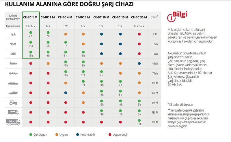 Einhell CE-BC 1M Akıllı Dijital Akü Şarj Cihazı 3-32 Ah 6/12 Volt 1 Amper