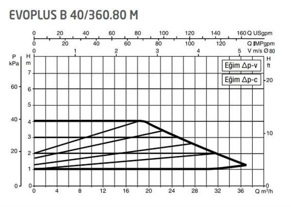 DAB Evoplus B 40/360.80 (360 mm) Frekans Konvertörlü Flanşlı Sirkülasyon Pompası DN80 4 mss 36 m³/h
