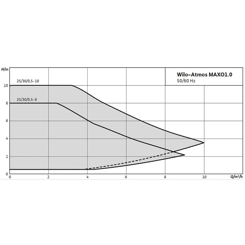 Wilo ATMOS MAXO1.0 25/0,5-8 Frekans Kontrollü Sirkülasyon Pompası 180 mm - 1 inch