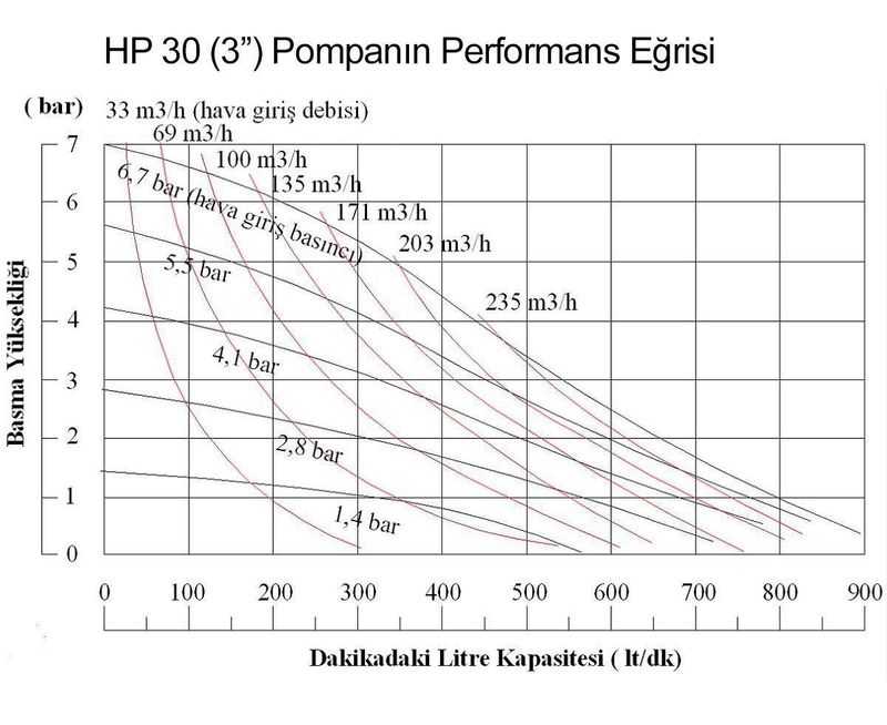 Huge Pump-Günalsan HP30 Paslanmaz Gövdeli 890 Litre/Dakika 7 Bar 3''
