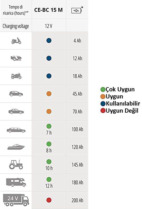 Einhell CE-BC 15M Akıllı Dijital Akü Takviye ve Şarj Cihazı 3-300 Ah 12 Volt 15 Amper