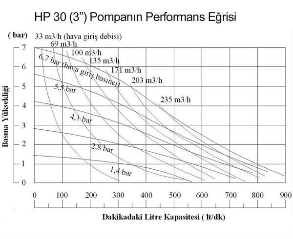 Huge Pump-Günalsan HP30 Plastik PVDF Gövdeli Havalı Diyaframlı Pompa 890 Litre/Dakika 7 Bar 3''