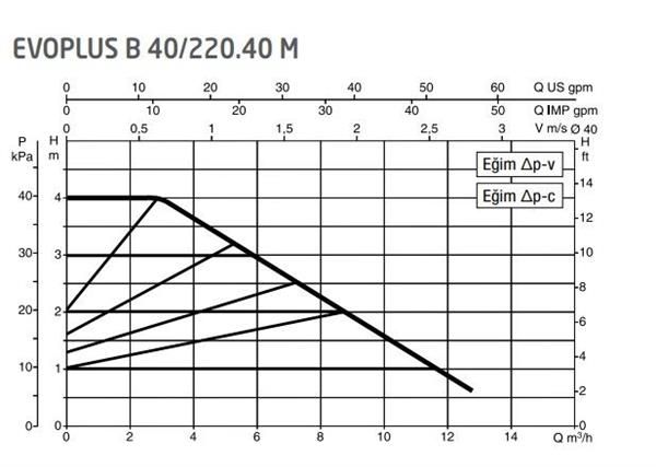 DAB Evoplus B 40/220.40 (220 mm) Frekans Konvertörlü Flanşlı Sirkülasyon Pompası DN40 4 mss 12 m³/h
