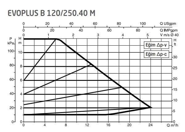 DAB Evoplus B 120/250.40 (250 mm) Frekans Konvertörlü Flanşlı Sirkülasyon Pompası DN40 12 mss 24 m³/h