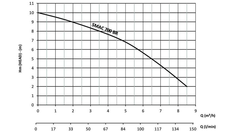 Sumak SMAC700 BR Klozet Arkası Foseptik Wc Öğütücülü Bıçaklı Pompa