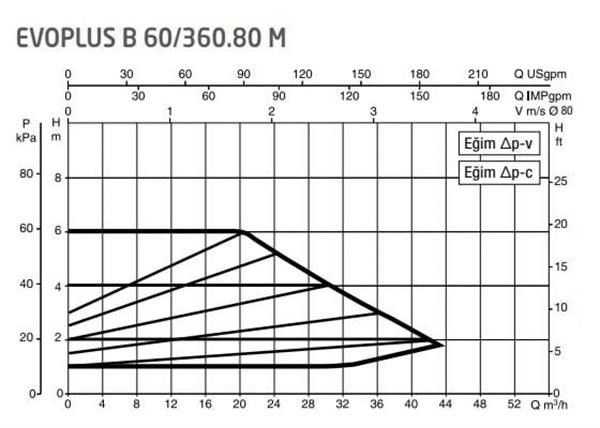 DAB Evoplus B 60/360.80 (360 mm) Frekans Konvertörlü Flanşlı Sirkülasyon Pompası DN80 6 mss 44 m³/h