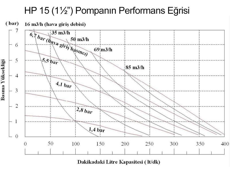 Huge Pump HP15 Alüminyum Gövdeli Diyaframlı Havalı Pompa 400 Litre/Dakika 7 Bar 1½''
