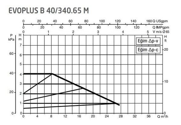 DAB Evoplus B 40/340.65 (340 mm) Frekans Konvertörlü Flanşlı Sirkülasyon Pompası DN65 4 mss 28 m³/h