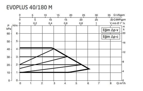 DAB Evoplus 40/180M 180 mm 18-25.000 Kazan İçin Frekans Konvertörlü Sirkülasyon Pompası 4.2 mss 6 m3/h