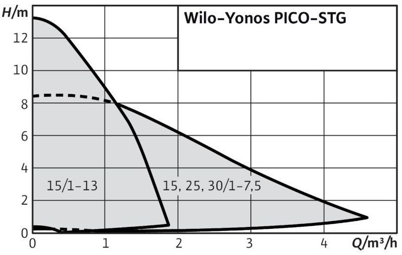 Wilo Yonos PICO-STG 15/1-13 Frekans Konvertörlü Sirkülasyon Pompası 1/2'' 13 mss 1.8 m³/h