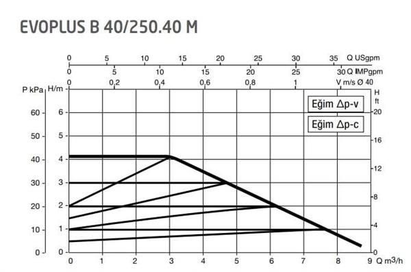 DAB Evoplus B 40/250.40 (250 mm) Frekans Konvertörlü Flanşlı Sirkülasyon Pompası DN40 4 mss 9 m³/h