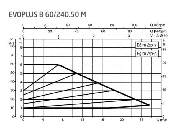 DAB Evoplus B 60/240.50 (240 mm) Frekans Konvertörlü Flanşlı Sirkülasyon Pompası DN50 6 mss 25 m³/h
