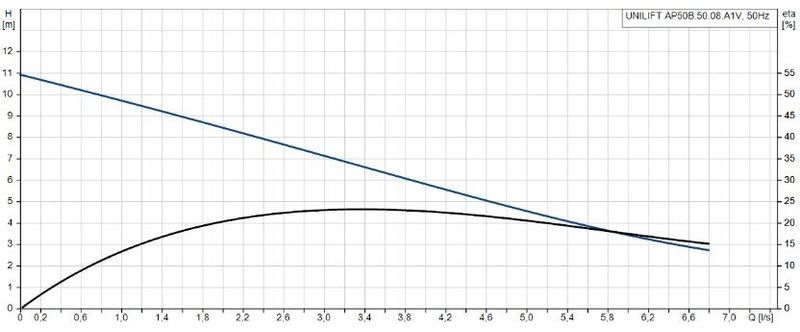 Grundfos UNILIFT AP50B.50.08.A1V Paslanmaz Gövdeli Vortex Çarklı Kirli Su Drenaj Dalgıç Pompa