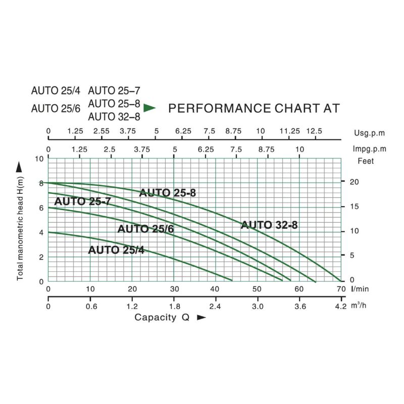 Kentaş AUTO 25-7/180 Frekans Konvertörlü Sirkülasyon Pompası 50 W — performans eğrisi