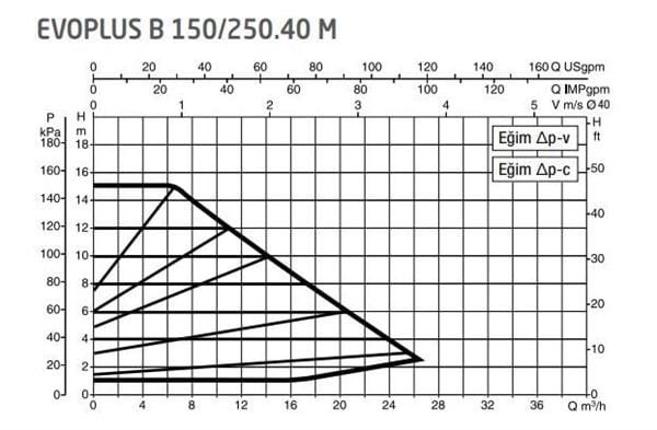 DAB Evoplus B 150/250.40 (250 mm) Frekans Konvertörlü Flanşlı Sirkülasyon Pompası DN40 15 mss 26 m³/h