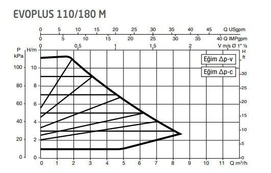 DAB Evoplus 110/180M 180 mm 100-125.000 Kazan İçin Frekans Konvertörlü Sirkülasyon Pompası 11 mss 8.4 m3/h