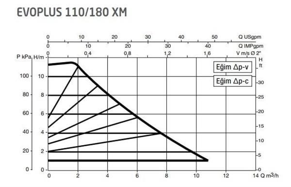 DAB Evoplus 110/180XM 180 mm 100-125.000 Kazan İçin Frekans Konvertörlü Sirkülasyon Pompası 11 mss 10.2 m3/h