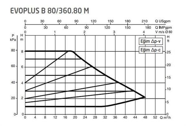 DAB Evoplus B 80/360.80 (360 mm) Frekans Konvertörlü Flanşlı Sirkülasyon Pompası DN80 8 mss 48 m³/h