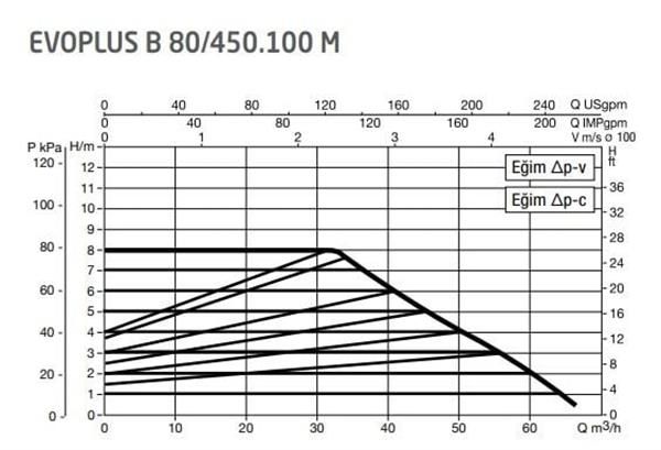 DAB Evoplus B 80/450.100 (450 mm) Frekans Konvertörlü Flanşlı Sirkülasyon Pompası DN100 8 mss 65 m³/h