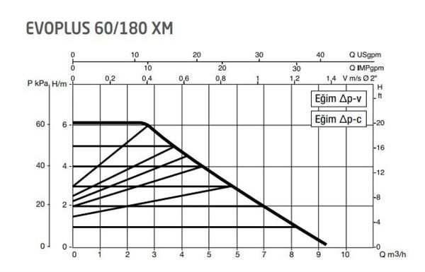 DAB Evoplus 60/180XM 180 mm 25-40.000 Kazan İçin Frekans Konvertörlü Sirkülasyon Pompası 6.2 mss 9 m3/h
