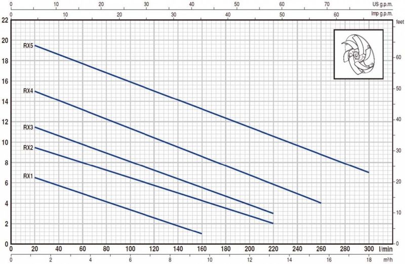Pedrollo RXm 1 Flatörlü Full Paslanmaz Drenaj Dalgıç Pompa Monofaze(220 Volt) 7.5 mss 9.6 m³/h