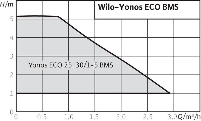 Wilo Yonos ECO 30/1-5 BMS Frekans Konvertörlü Sirkülasyon Pompası 5 mss 3.2 m³/h