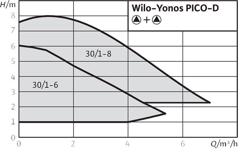 Wilo Yonos PICO-D 30/1-6 Frekans Konvertörlü İkiz Sirkülasyon Pompası 6 mss 5.4 m³/h