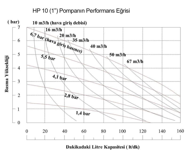 Huge Pump-Günalsan HP10 Paslanmaz Gövdeli Diyaframlı Havalı Pompa 150 Litre/Dakika 7 Bar 1''
