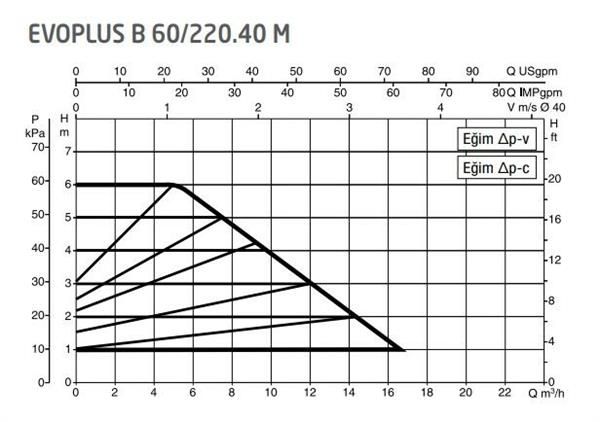 DAB Evoplus B 60/220.40 (220 mm) Frekans Konvertörlü Flanşlı Sirkülasyon Pompası DN40 6 mss 16 m³/h