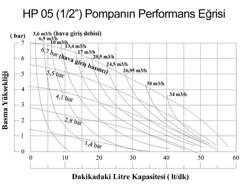 Huge Pump HP05 Paslanmaz Gövdeli Diyaframlı Havalı Pompa 55 Litre/Dakika 7 Bar 3/4''