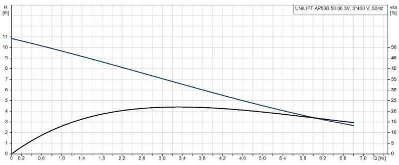 Grundfos UNILIFT AP50B.50.08.3V Paslanmaz Gövdeli Vortex Çarklı Kirli Su Drenaj Dalgıç Pompa 380V