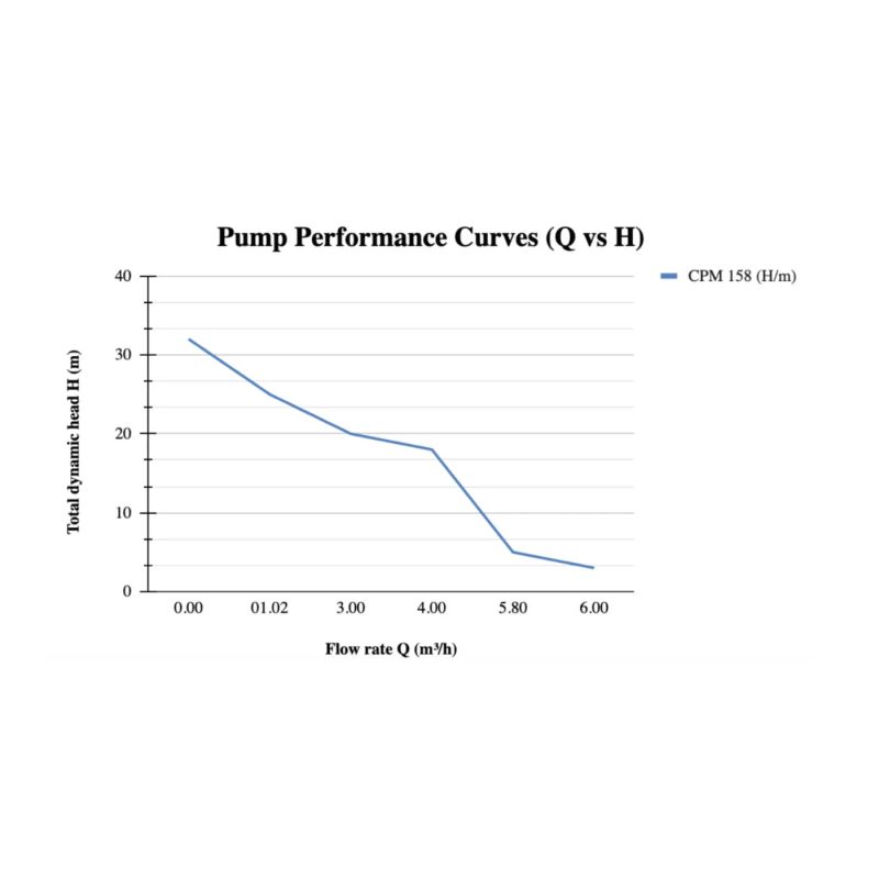 Kentaş CPM158 Santrifüj Pompa 1 HP — performans eğrisi