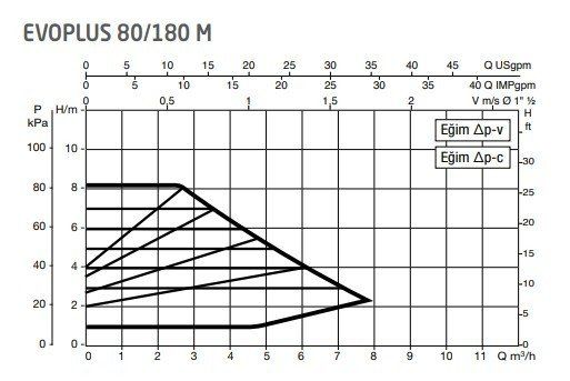 DAB Evoplus 80/180M 180 mm 60-80.000 Kazan İçin Frekans Konvertörlü Sirkülasyon Pompası 8.2 mss 7.6 m3/h