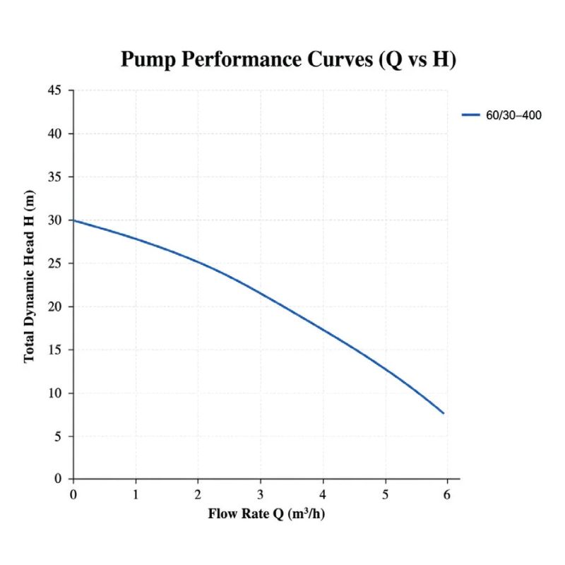 Kentaş QDX-1.5-32-0.75 Temiz Su Dalgıç Pompası 1 HP — performans eğrisi