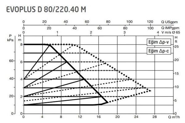 DAB Evoplus B 100/220.40 (220 mm) Frekans Konvertörlü Flanşlı Sirkülasyon Pompası DN40 10 mss 20 m³/h