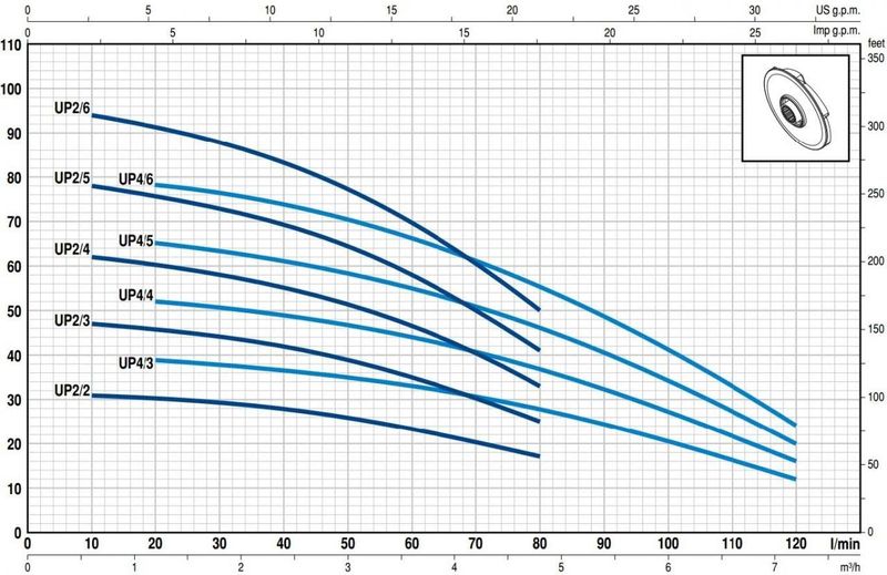 Pedrollo UPm 4/6 GE 5 inch Flatörlü Keson Kuyu Pompası