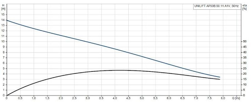 Grundfos UNILIFT AP50B.50.11.A1V Paslanmaz Gövdeli Vortex Çarklı Kirli Su Drenaj Dalgıç Pompa