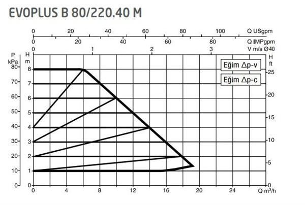 DAB Evoplus B 80/220.40 (220 mm) Frekans Konvertörlü Flanşlı Sirkülasyon Pompası DN40 8 mss 16 m³/h