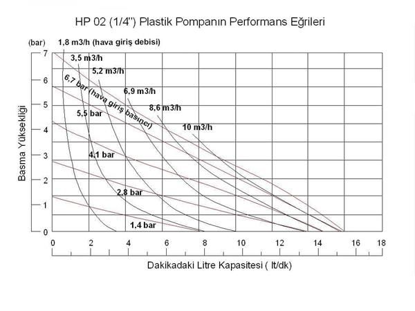 Huge Pump HP02 Plastik PVDF Gövdeli Diyaframlı Havalı Pompa 15 Litre/Dakika 7 Bar 1/4''