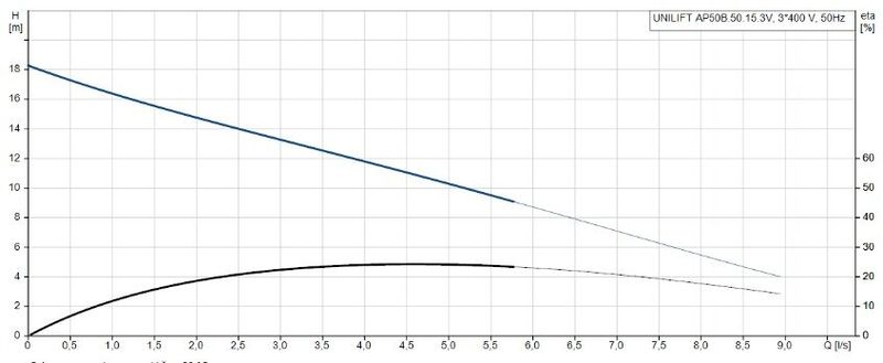 Grundfos UNILIFT AP50B.50.15.3V Paslanmaz Gövdeli Vortex Çarklı Kirli Su Drenaj Dalgıç Pompa 380V
