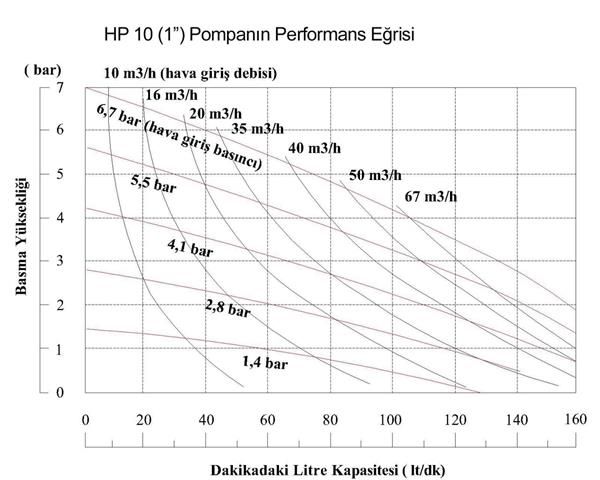 Huge Pump HP10 Plastik PVDF Gövdeli Diyaframlı Havalı Pompa 150 Litre/Dakika 7 Bar 1''