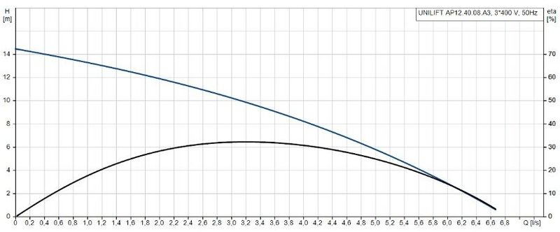 Grundfos UNILIFT AP12.40.08.A3 Paslanmaz Gövdeli Kirli Su Drenaj Dalgıç Pompa 380V